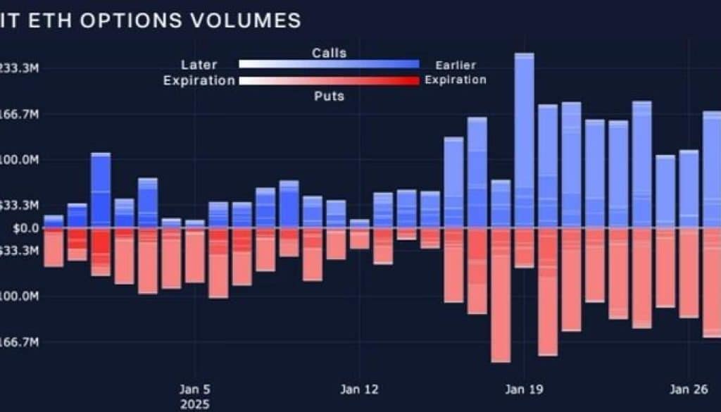 Options Market Recovers From Monday's Sell-Off: Bybit and Block Scholes Analysis 2 https://usethebitcoin.com/wp-content/uploads/2025/01/001-8.jpg UseTheBitcoin Sources Bybit Block Scholes 1738329605NSveneeyvc