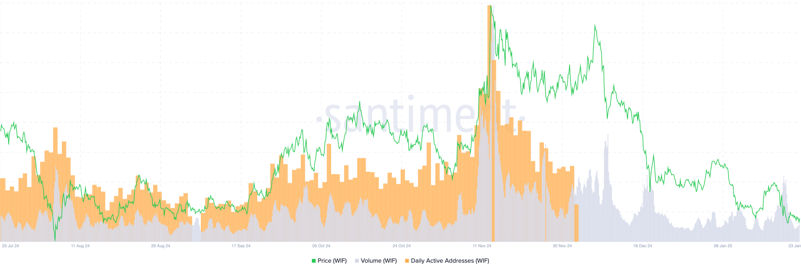 dogwifhat WIF 16.41.54 25 Jan 2025