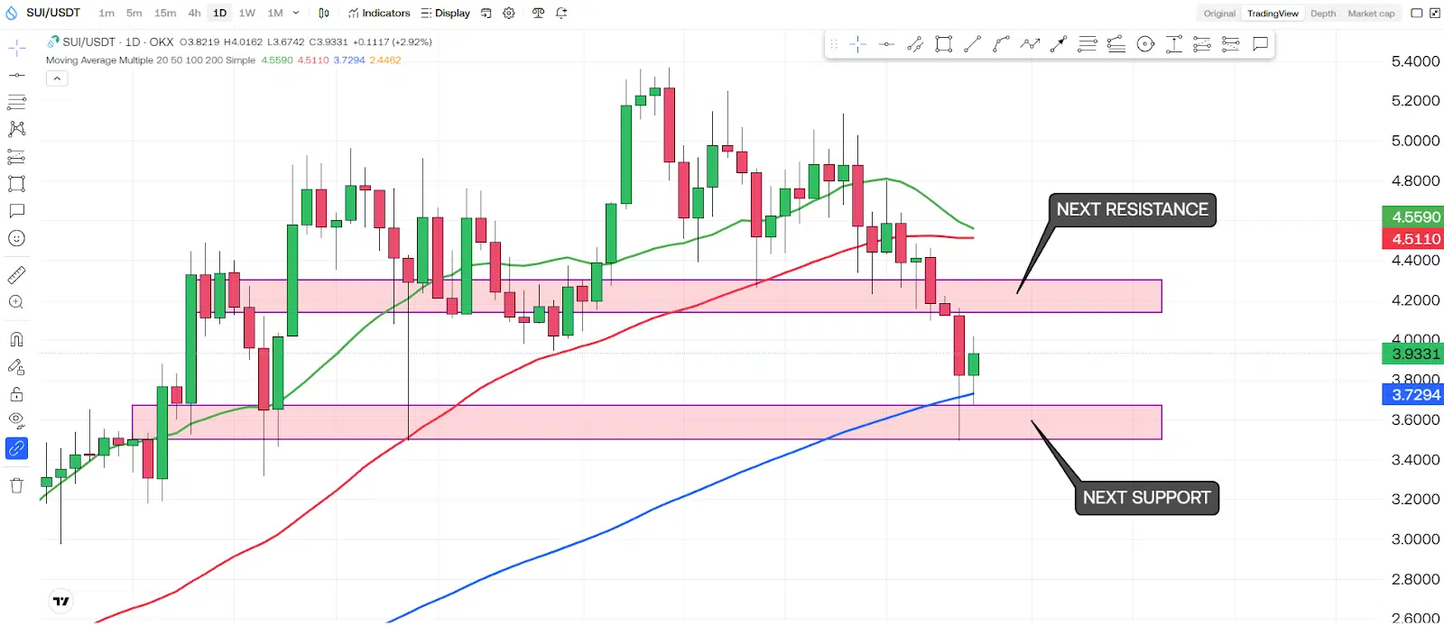 Sui (SUI) Holding Its Ground At $3.90 5 https://usethebitcoin.com/wp-content/uploads/2025/01/UseTheBitcoin-11.jpg UseTheBitcoin image 145