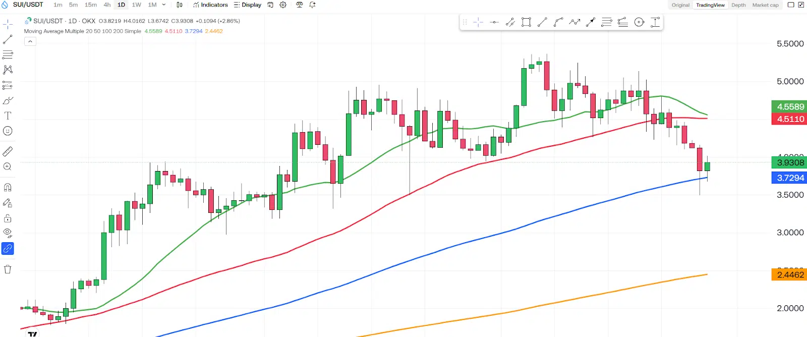 Sui (SUI) Holding Its Ground At $3.90 1 https://usethebitcoin.com/wp-content/uploads/2025/01/UseTheBitcoin-11.jpg UseTheBitcoin image 149
