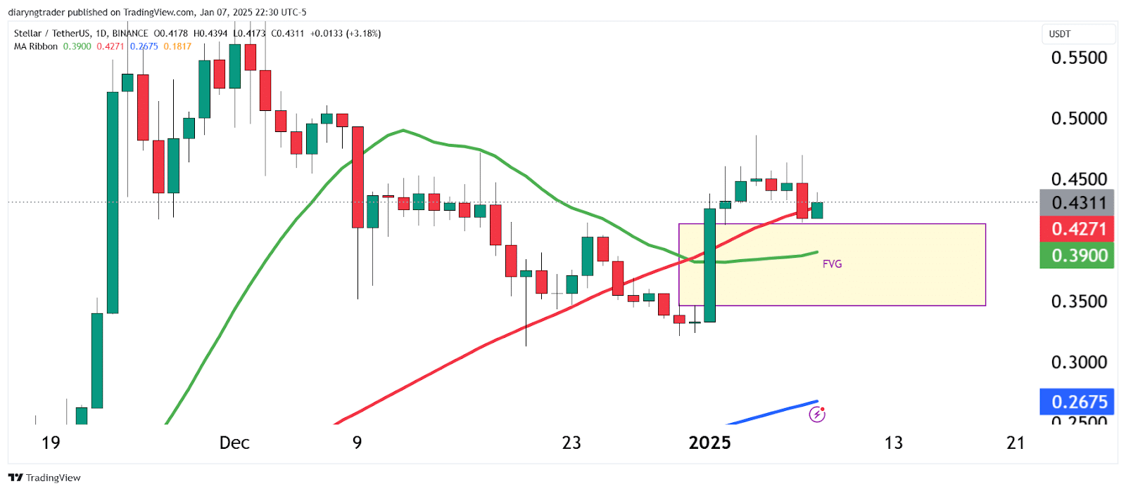 Stellar (XLM) Traders: Watch This Fair Value Gap NOW! 2 https://usethebitcoin.com/wp-content/uploads/2025/01/UseTheBitcoin-3.jpg UseTheBitcoin image 45