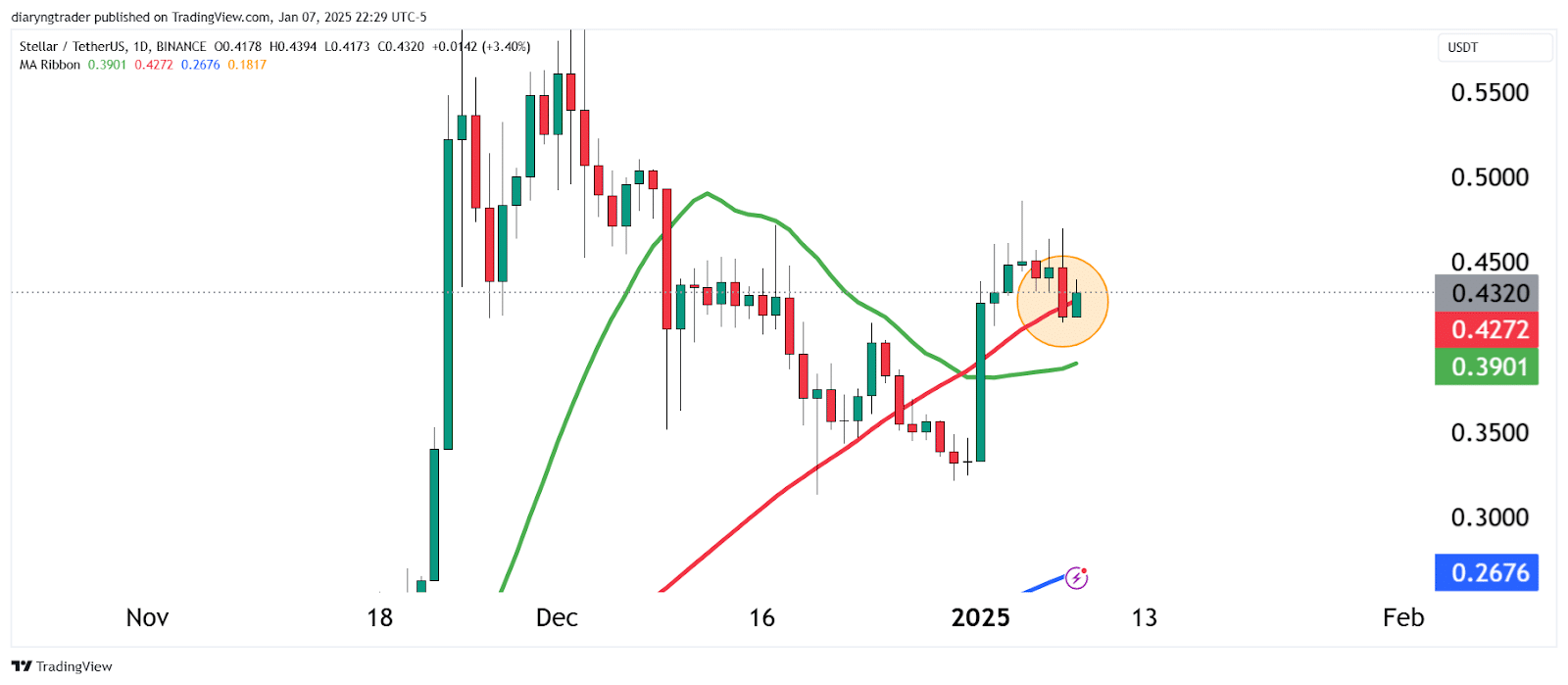Stellar (XLM) Traders: Watch This Fair Value Gap NOW! 1 https://usethebitcoin.com/wp-content/uploads/2025/01/UseTheBitcoin-3.jpg UseTheBitcoin image 46