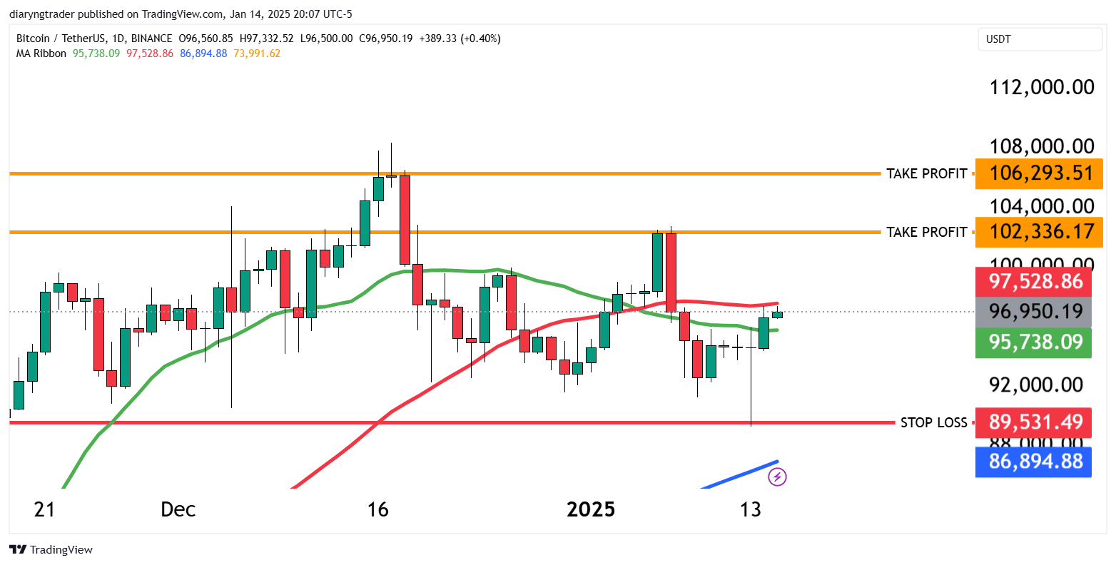 Bitcoin (BTC) Signals You’ve Been Waiting For 6 https://usethebitcoin.com/wp-content/uploads/2025/01/UseTheBitcoin-6.jpg UseTheBitcoin image 74