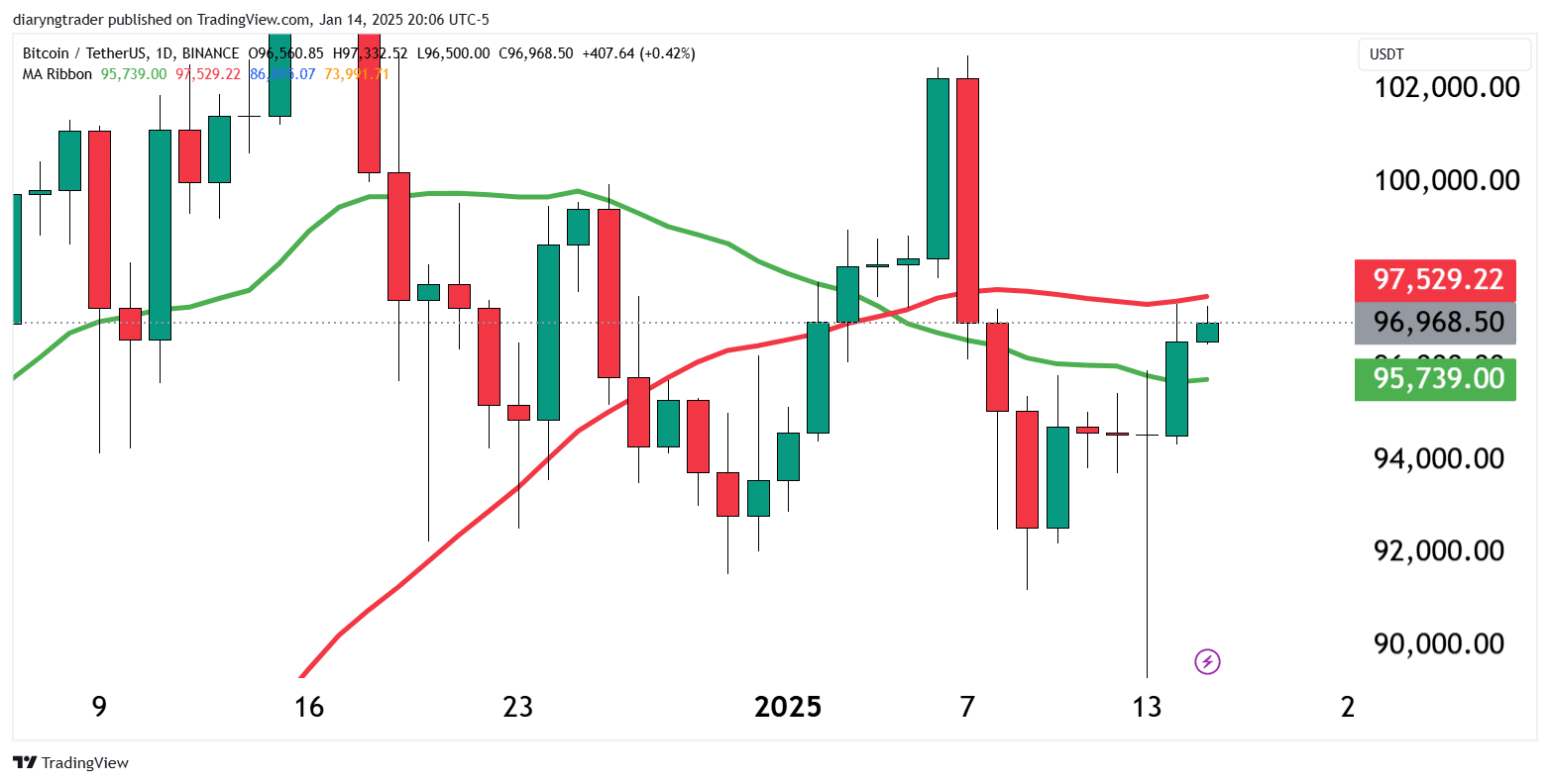 Bitcoin (BTC) Signals You’ve Been Waiting For 4 https://usethebitcoin.com/wp-content/uploads/2025/01/UseTheBitcoin-6.jpg UseTheBitcoin image 76