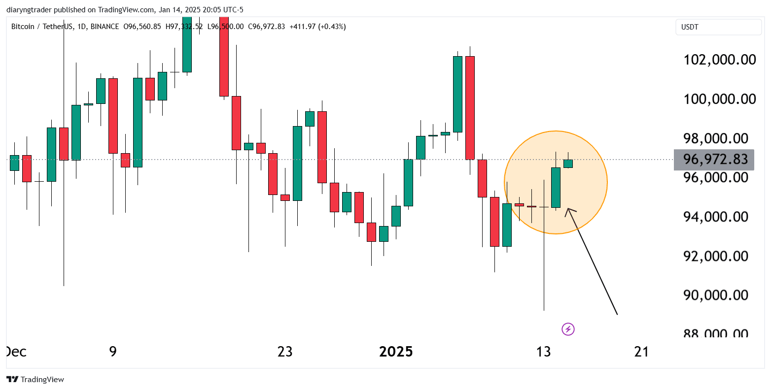 Bitcoin (BTC) Signals You’ve Been Waiting For 3 https://usethebitcoin.com/wp-content/uploads/2025/01/UseTheBitcoin-6.jpg UseTheBitcoin image 77