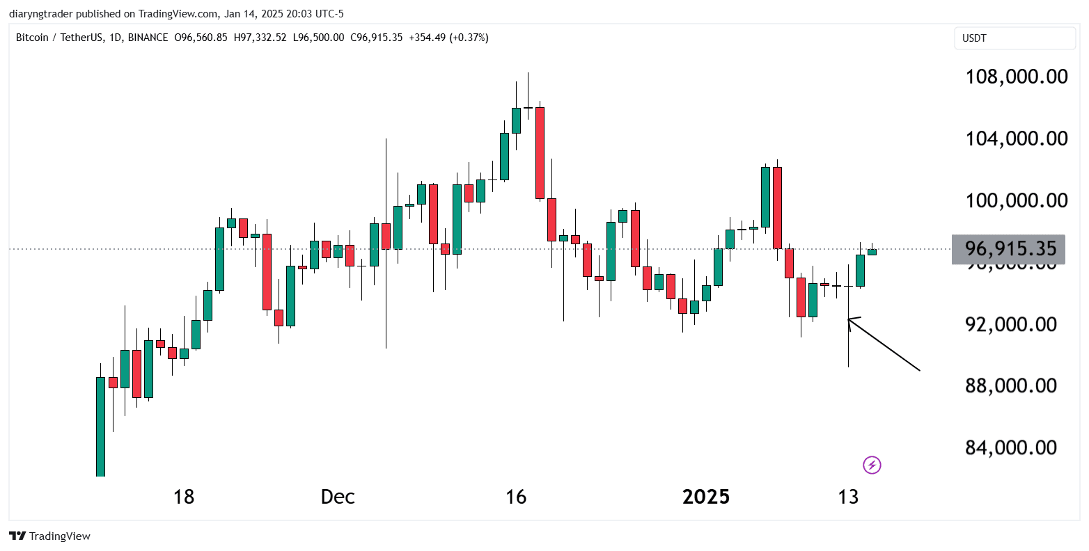 Bitcoin (BTC) Signals You’ve Been Waiting For 1 https://usethebitcoin.com/wp-content/uploads/2025/01/UseTheBitcoin-6.jpg UseTheBitcoin image 79