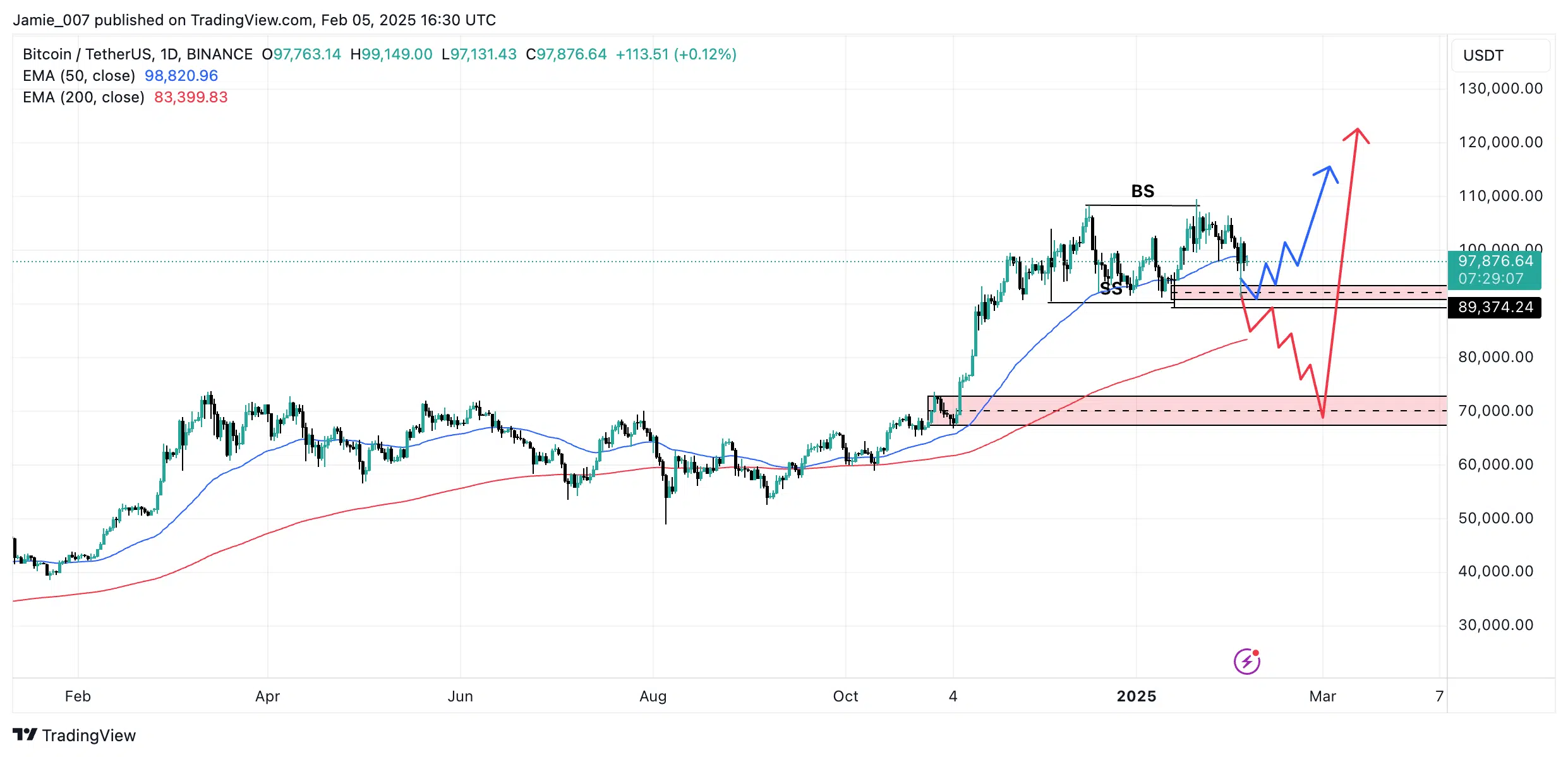 BTCUSDT 2025 02 05 17 30 55