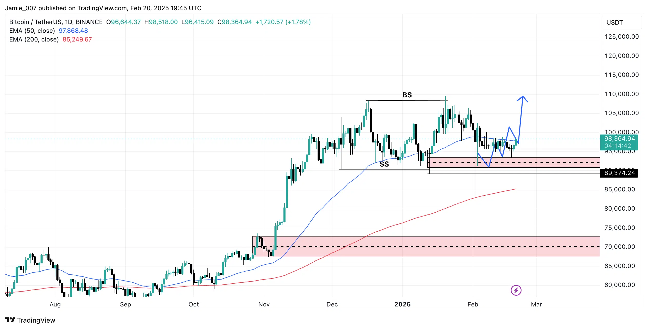 BTCUSDT 2025 02 20 20 45 18