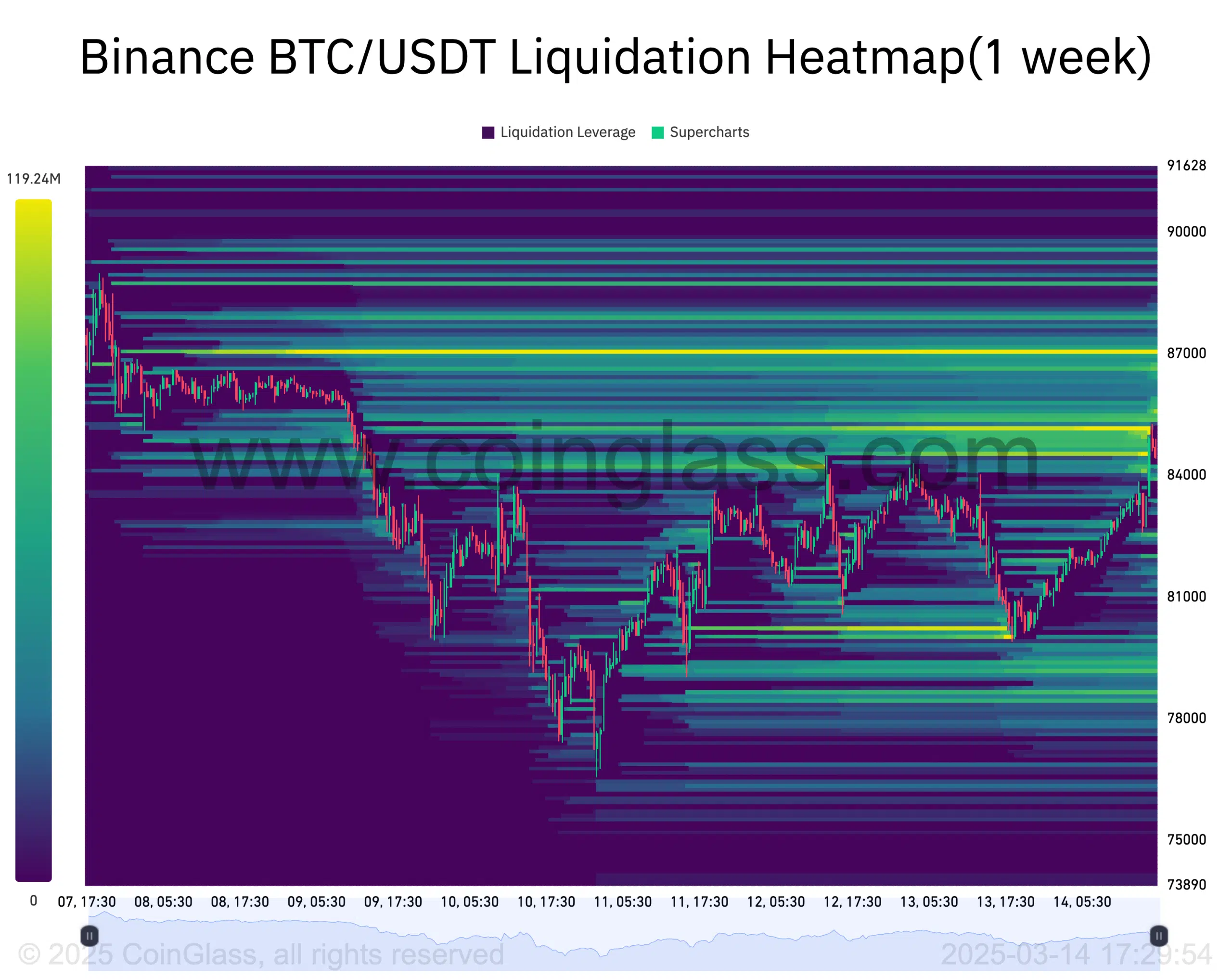 Binance BTC USDT Liquidation Heatmap1 week 2025 03 14 17 29 54