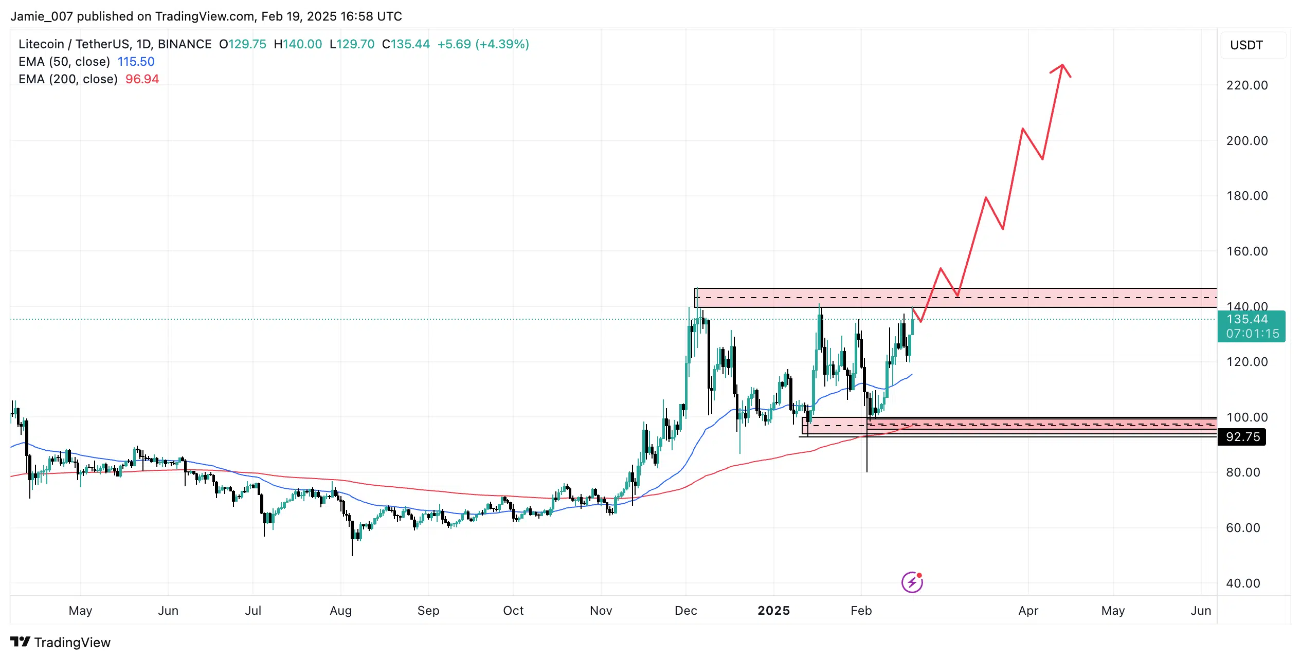 LTCUSDT 2025 02 19 17 58 45