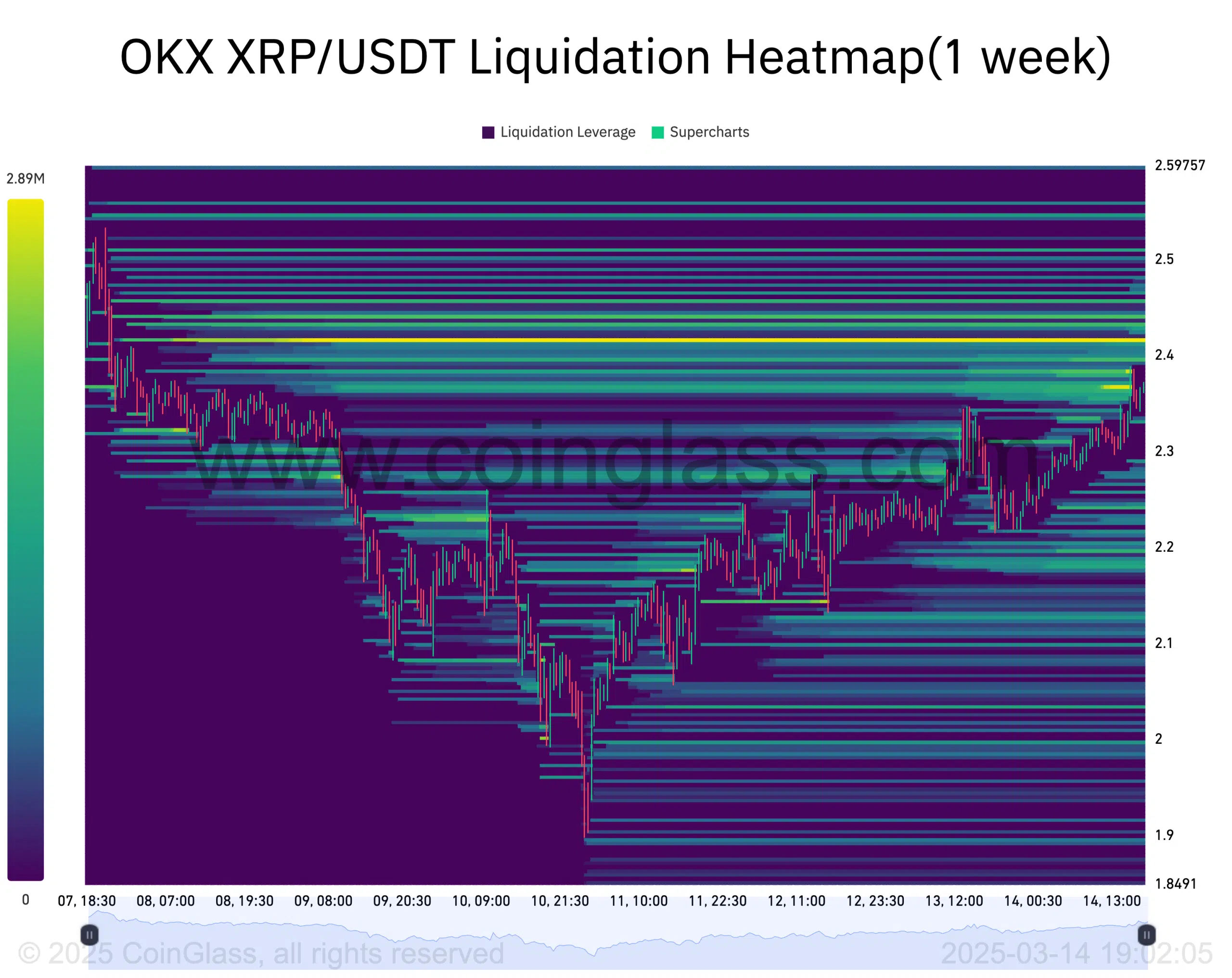 OKX XRP_USDT Liquidation Heatmap(1 week)-2025-03-14_19_02_05 OKX XRP USDT Liquidation Heatmap1 week 2025 03 14 19 02 05