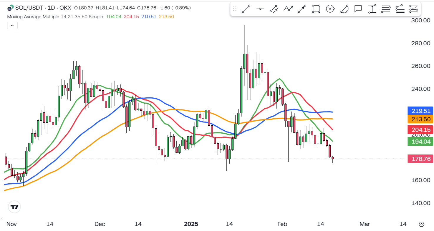Solana (SOL) On The Edge! Critical Support In Danger! 2 https://usethebitcoin.com/wp-content/uploads/2025/02/UseTheBitcoin-6.jpg UseTheBitcoin image 122