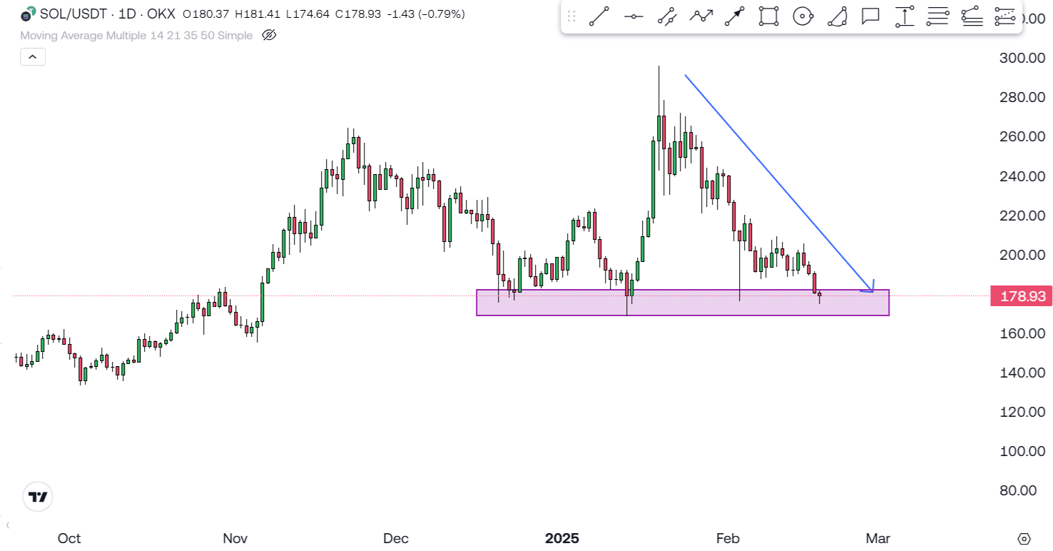 Solana (SOL) On The Edge! Critical Support In Danger! 1 https://usethebitcoin.com/wp-content/uploads/2025/02/UseTheBitcoin-6.jpg UseTheBitcoin image 123