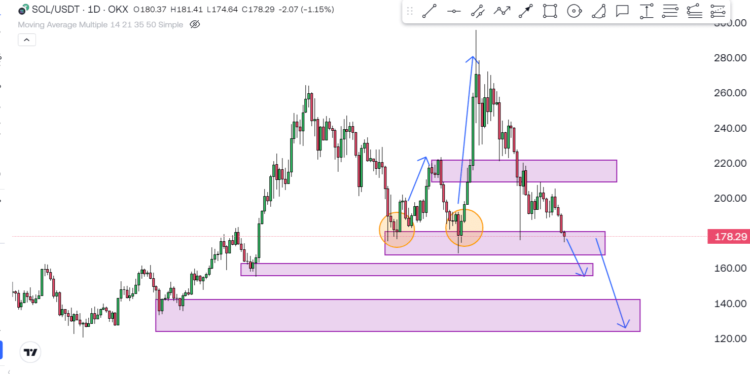 Solana (SOL) On The Edge! Critical Support In Danger! 4 https://usethebitcoin.com/wp-content/uploads/2025/02/UseTheBitcoin-6.jpg UseTheBitcoin image 124