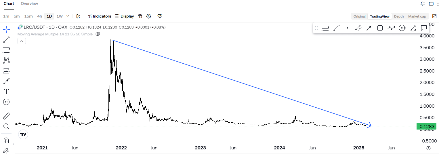 Is Loopring (LRC) A DEAD Coin? Here’s What The Charts Say! 1 https://usethebitcoin.com/wp-content/uploads/2025/02/UseTheBitcoin.jpg UseTheBitcoin image 22