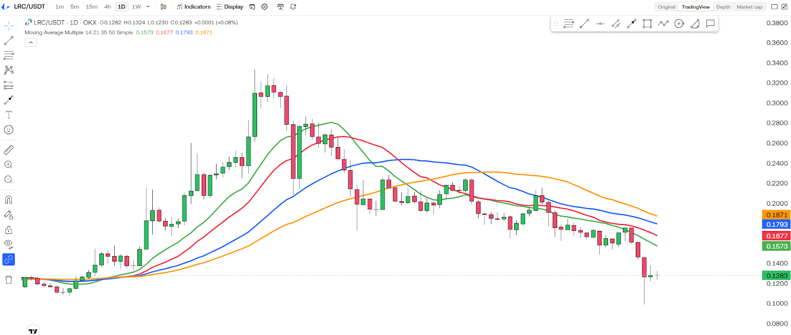 Is Loopring (LRC) A DEAD Coin? Here’s What The Charts Say! 2 https://usethebitcoin.com/wp-content/uploads/2025/02/UseTheBitcoin.jpg UseTheBitcoin image 23