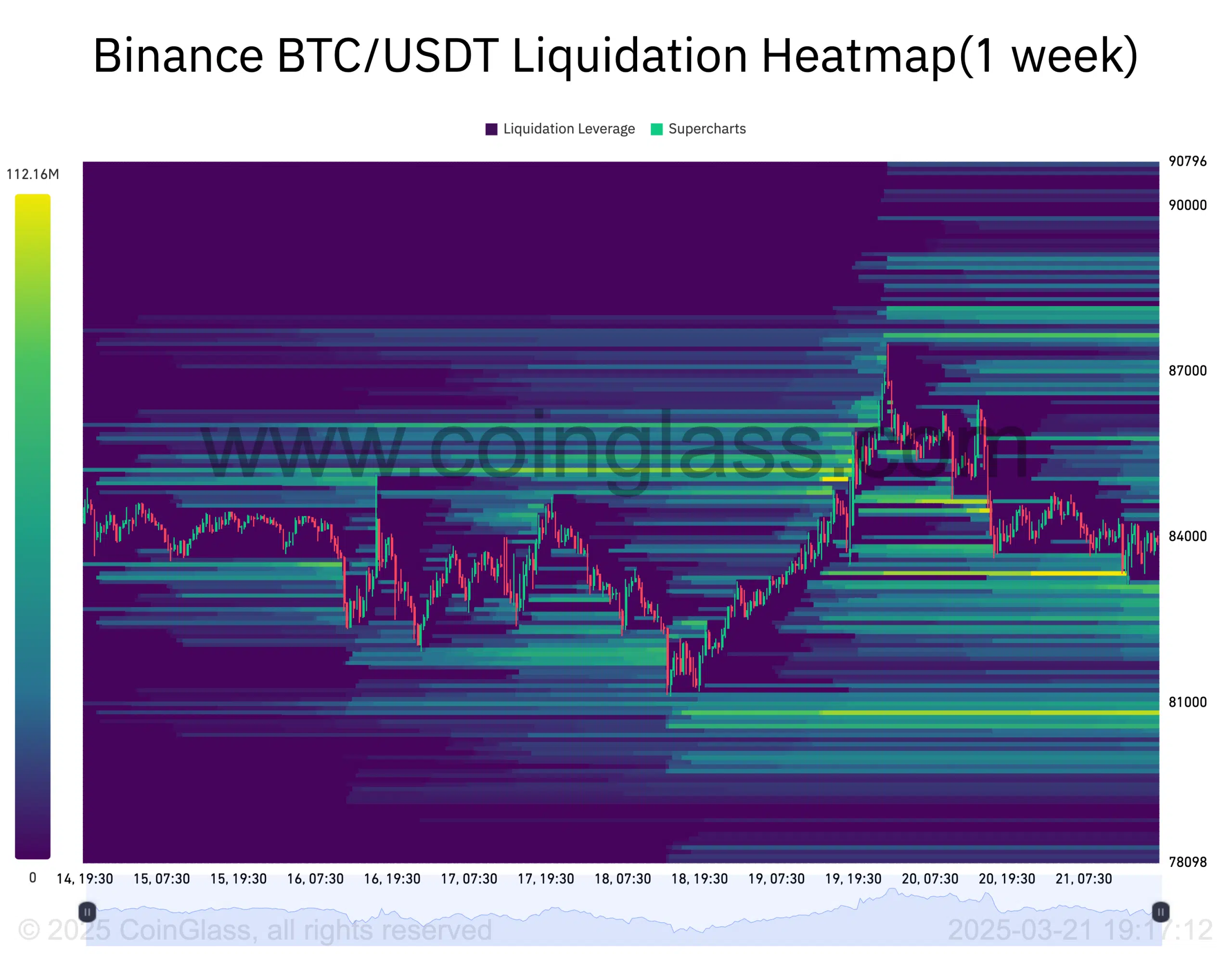 Binance BTC USDT Liquidation Heatmap1 week 2025 03 21 19 17 13