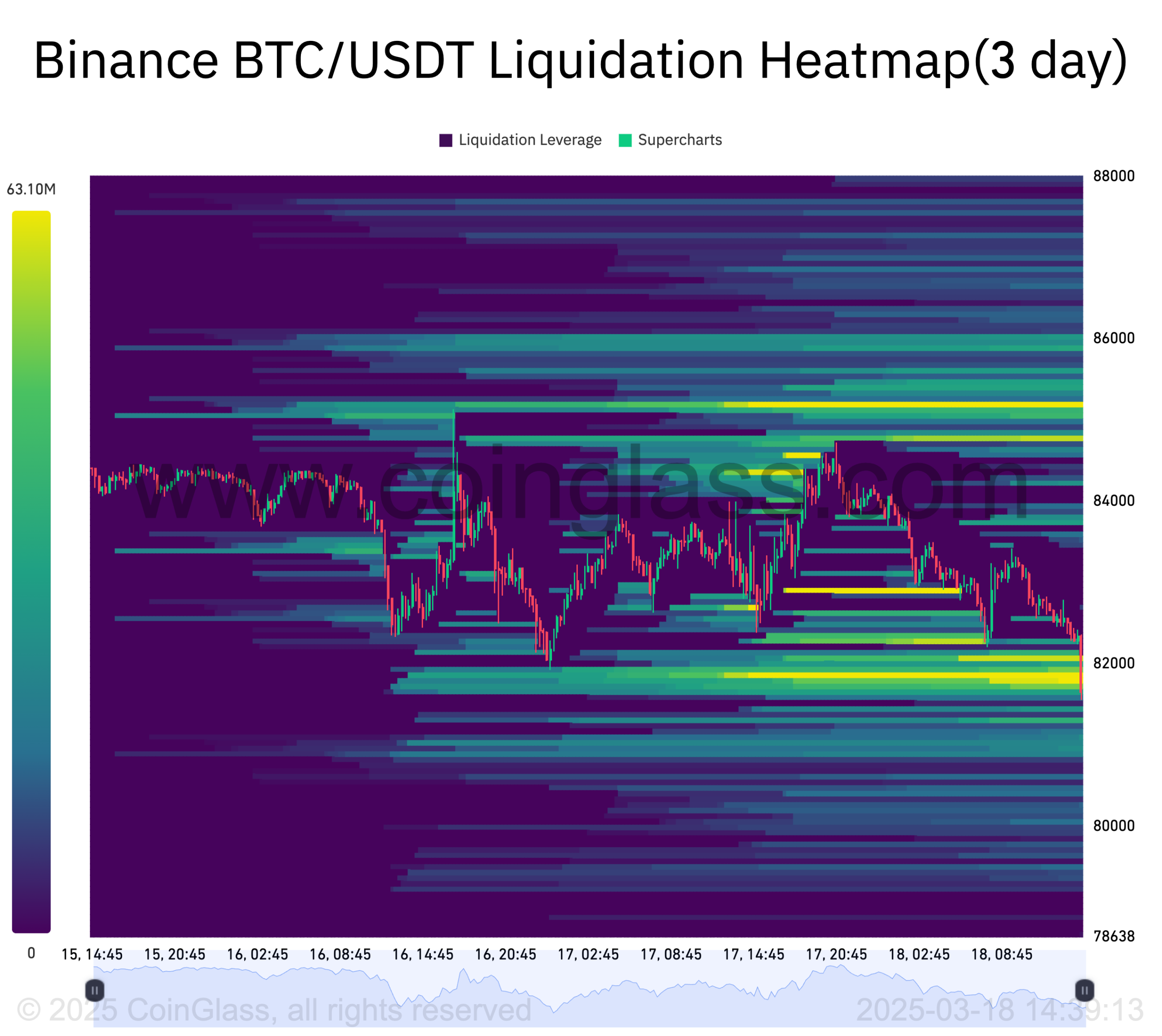 Binance BTC_USDT Liquidation Heatmap(3 day)-2025-03-18_14_39_13 Binance BTC USDT Liquidation Heatmap3 day 2025 03 18 14 39 13