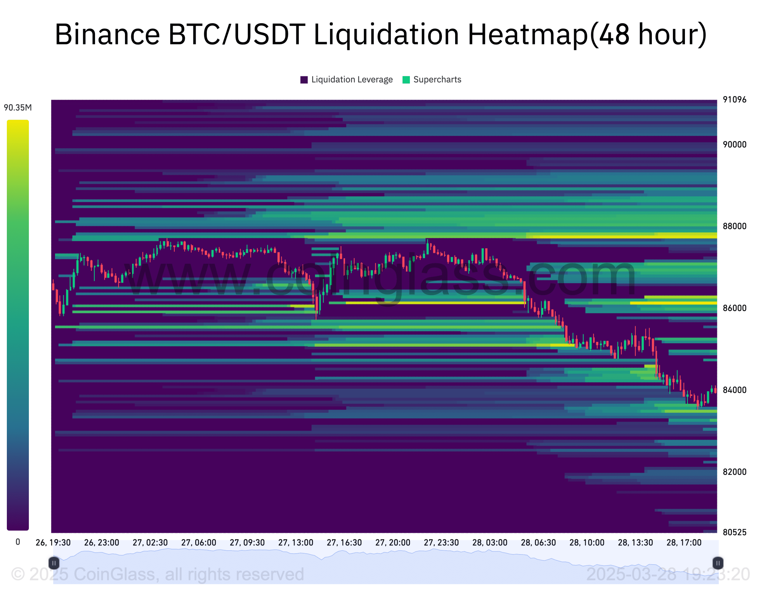 Binance BTC_USDT Liquidation Heatmap(48 hour)-2025-03-28_19_23_20 Binance BTC USDT Liquidation Heatmap48 hour 2025 03 28 19 23 20