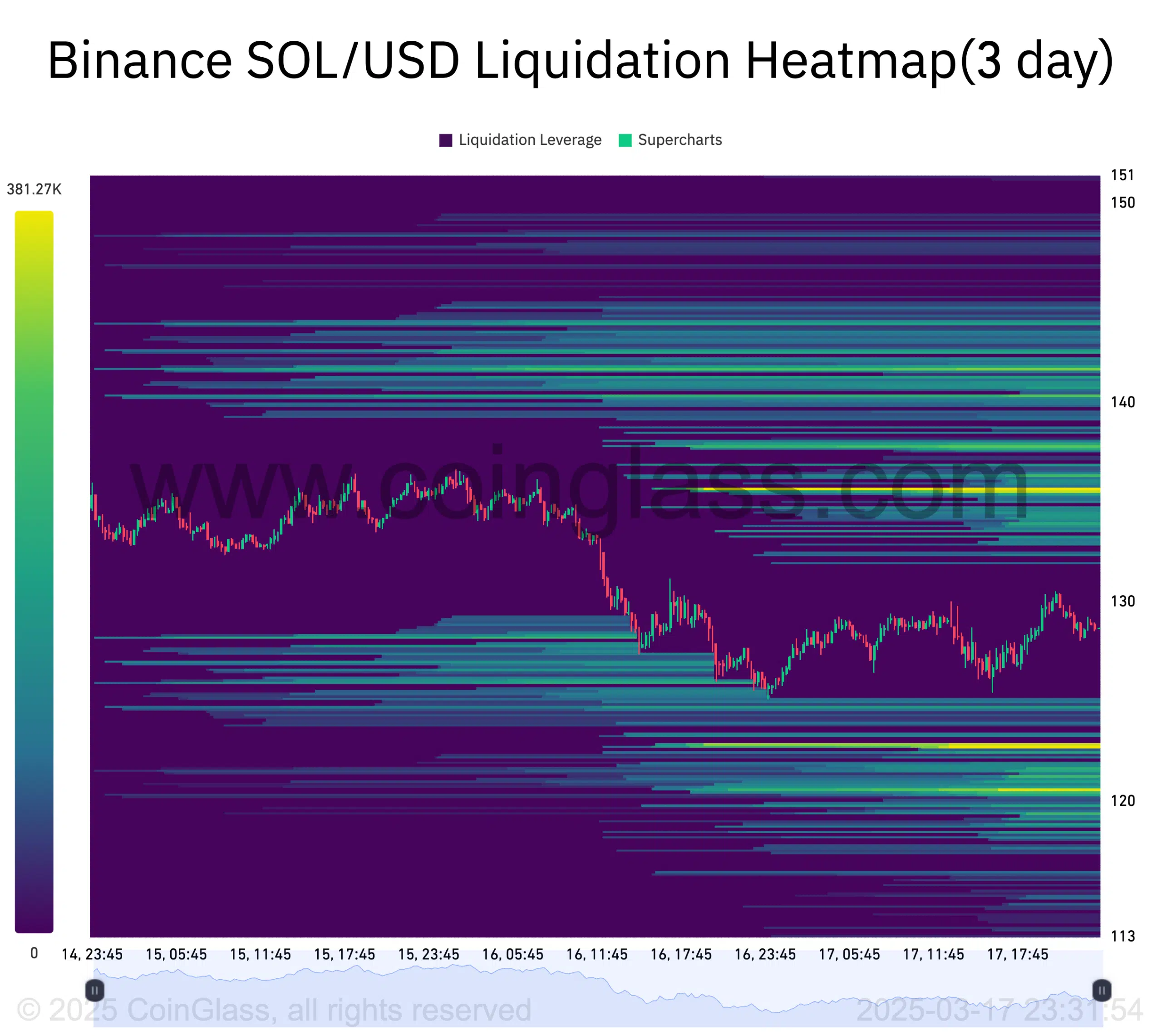 Binance SOL_USD Liquidation Heatmap(3 day)-2025-03-17_23_31_54 Binance SOL USD Liquidation Heatmap3 day 2025 03 17 23 31 54