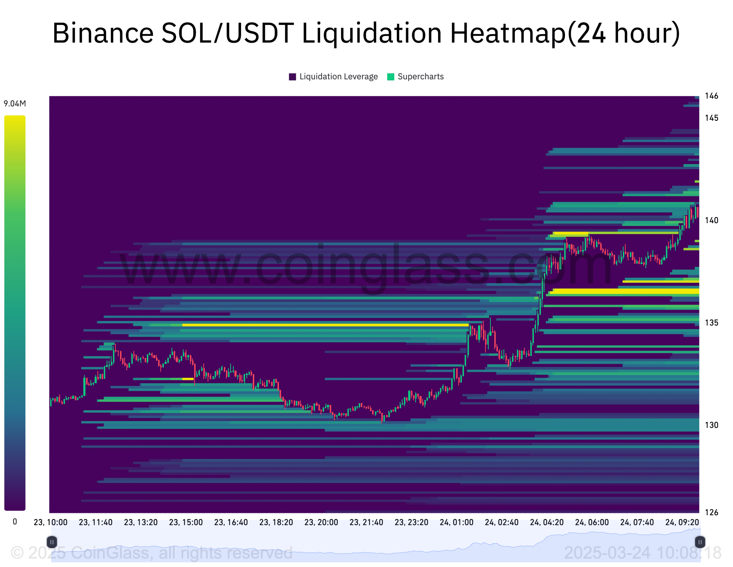 Binance SOL_USDT Liquidation Heatmap(24 hour)-2025-03-24_10_08_19 Binance SOL USDT Liquidation Heatmap24 hour 2025 03 24 10 08 19