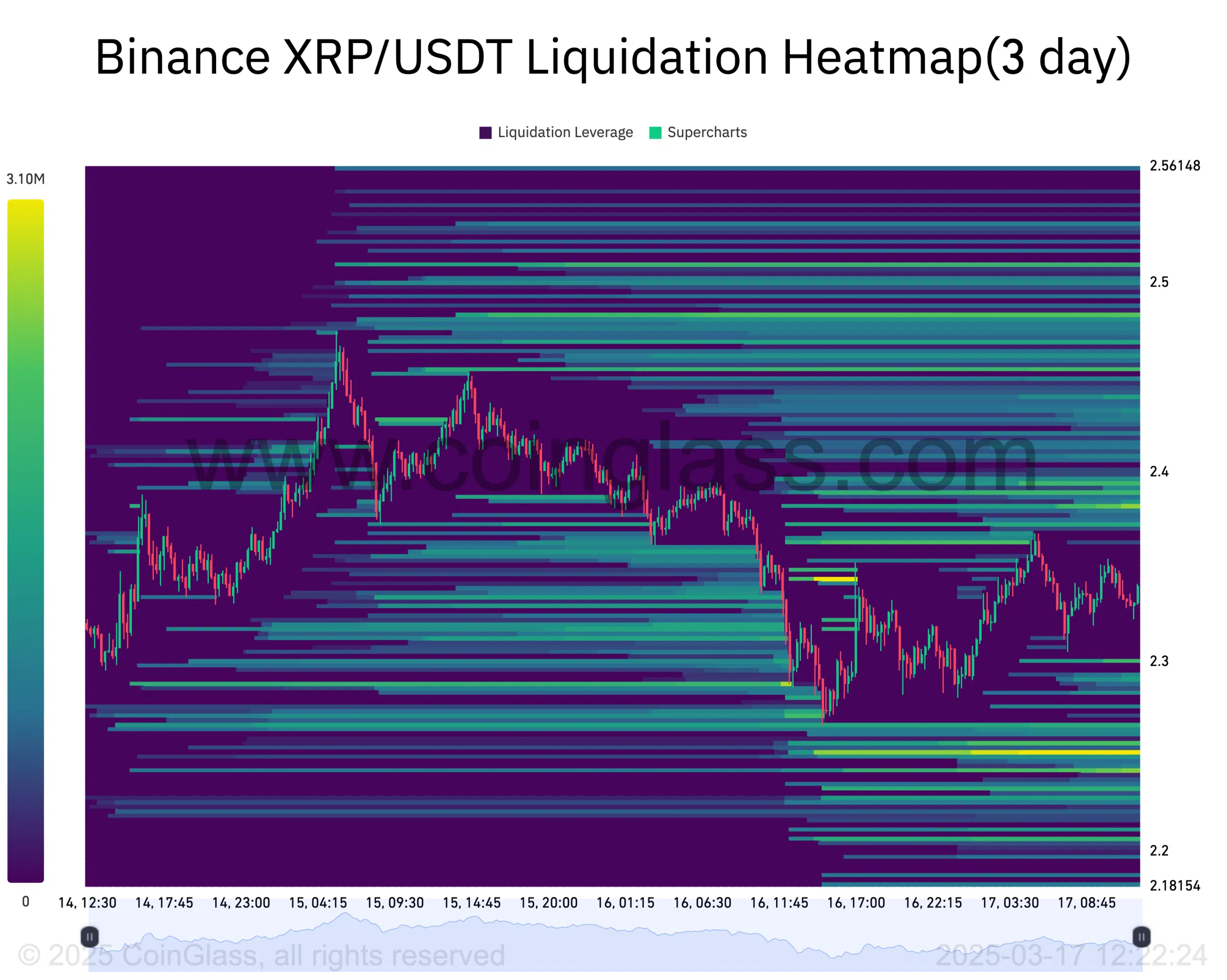 Binance XRP USDT Liquidation Heatmap3 day 2025 03 17 12 22 24