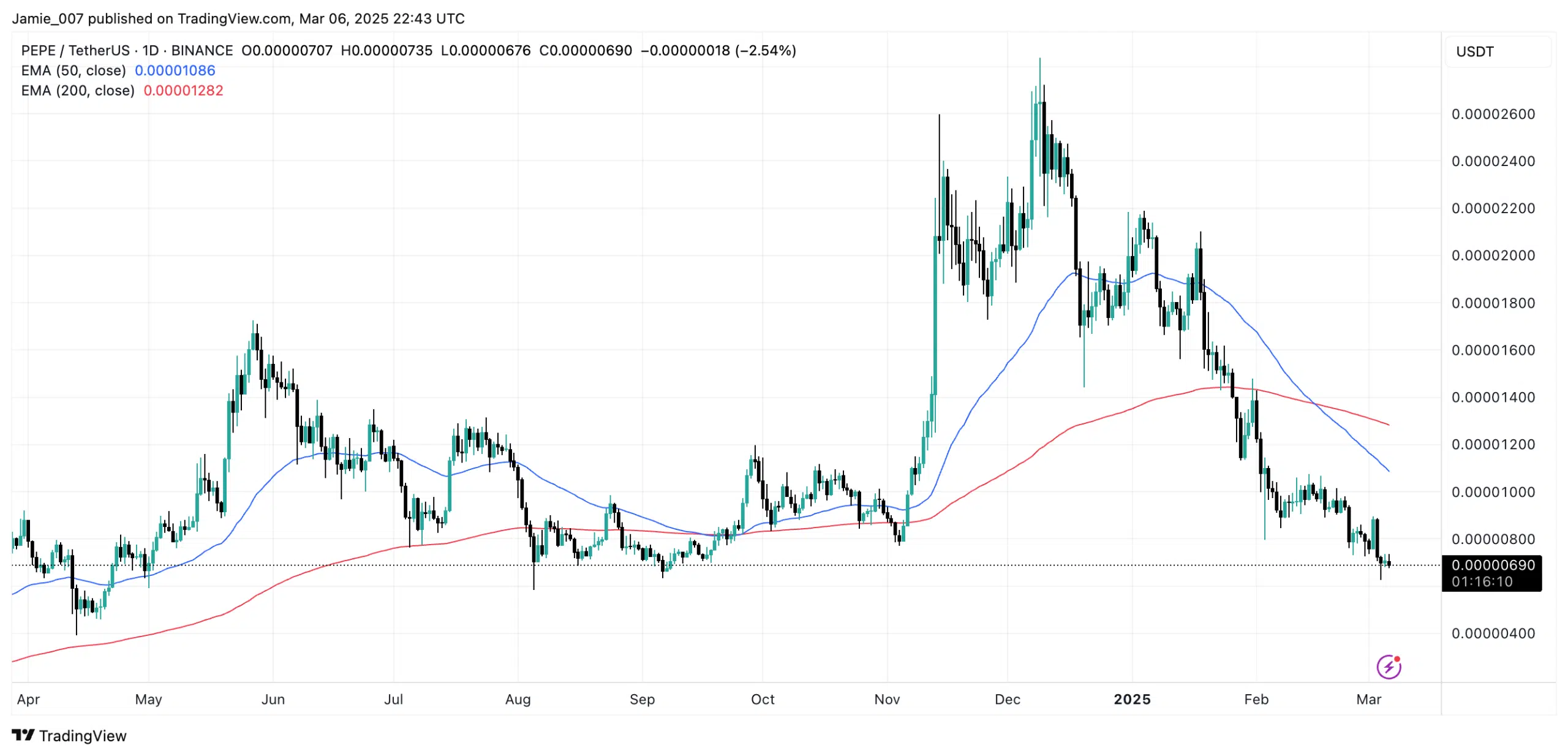 PEPEUSDT 2025 03 06 23 43 50