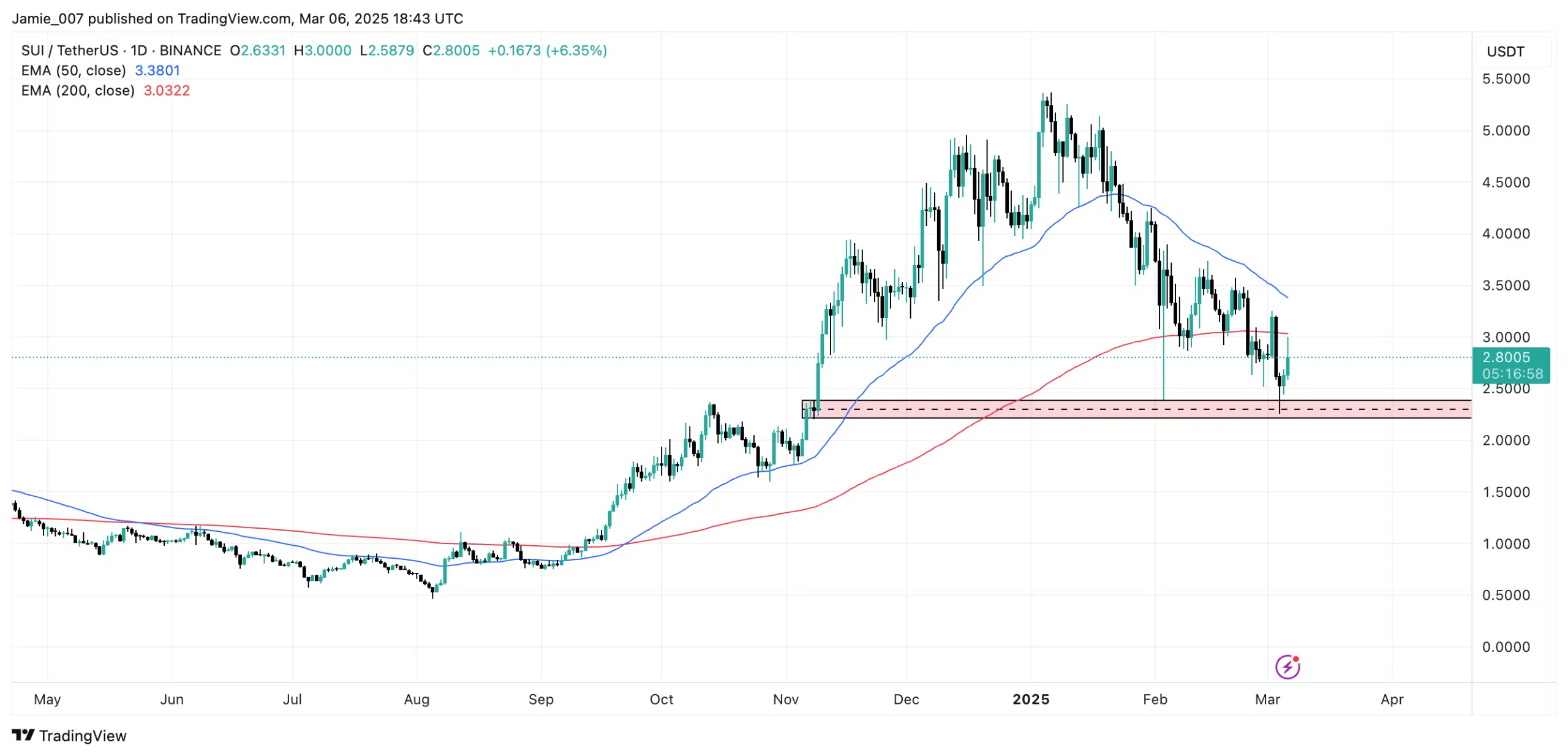 SUIUSDT 2025 03 06 19 43 02