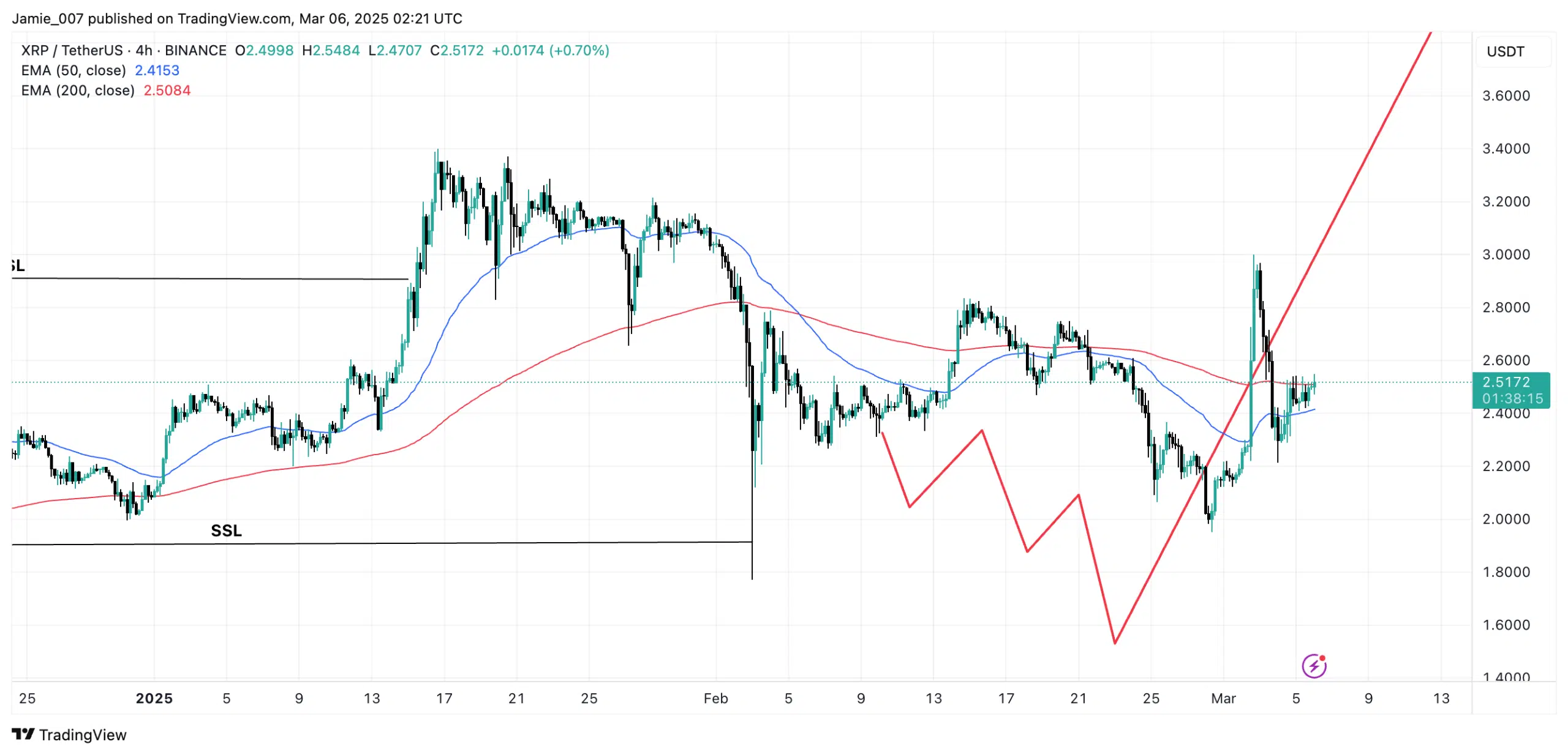 XRPUSDT 2025 03 06 03 21 45