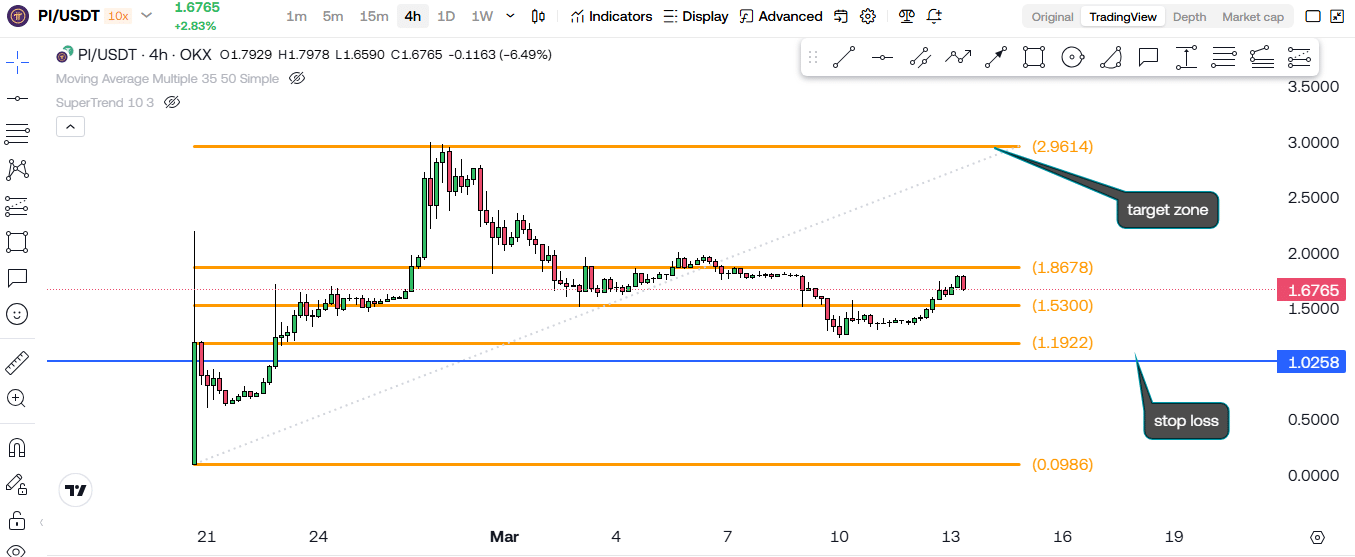 Pi Network’s (PI) Golden Ratio Breakout – Time To Buy?! 4 https://usethebitcoin.com/wp-content/uploads/2025/03/Pi-Network.jpg UseTheBitcoin image 107