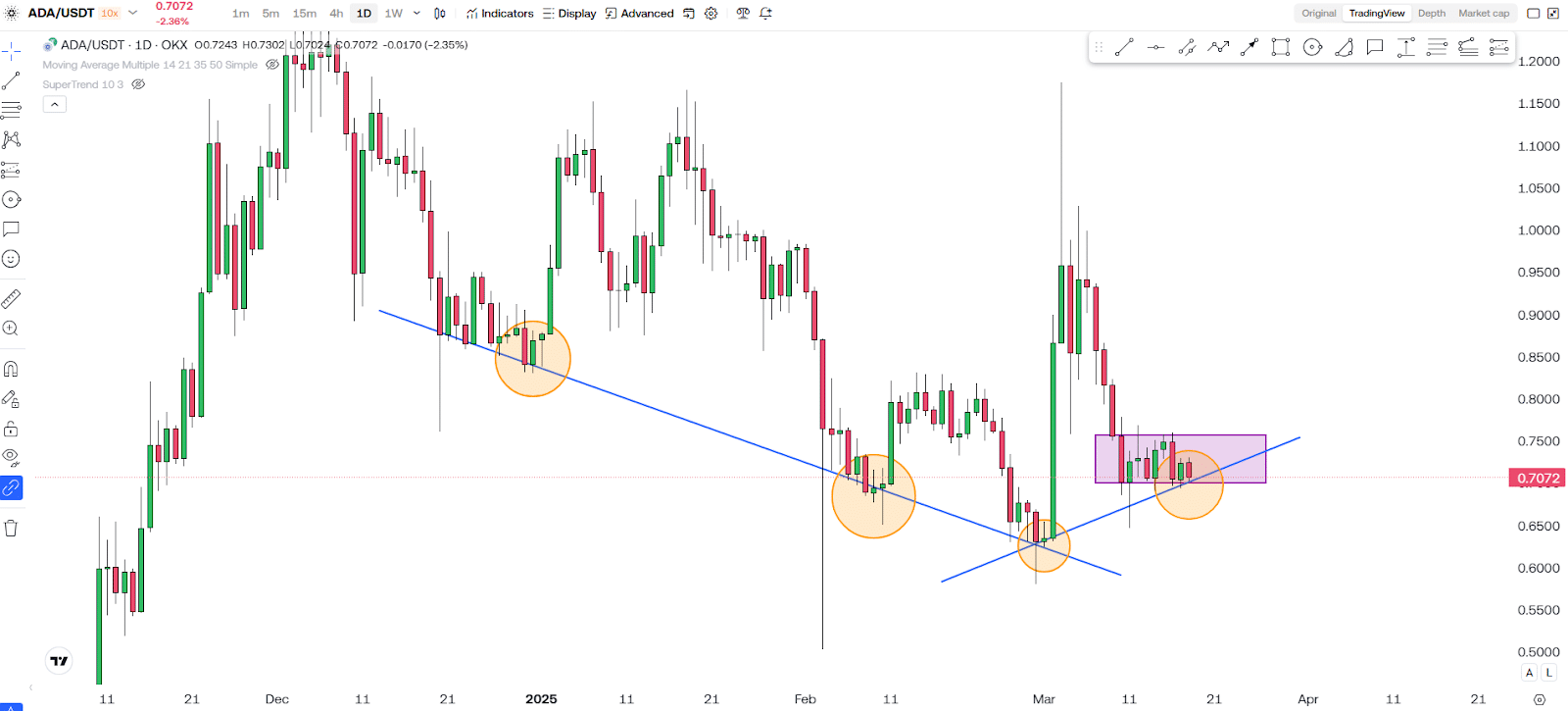 Cardano's (ADA) BIG Move? Expect THIS To Happen Next! 1 https://usethebitcoin.com/wp-content/uploads/2025/03/Cardano.jpg UseTheBitcoin image 117