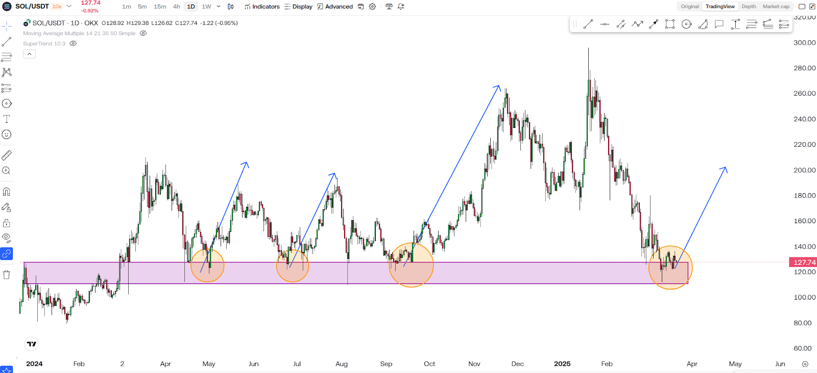 Why Smart Investors Are Watching Solana (SOL) RIGHT NOW! 1 https://usethebitcoin.com/wp-content/uploads/2025/03/Solana.jpg UseTheBitcoin image 159