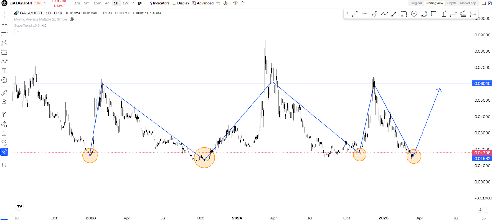 Gala (GALA) BREAKOUT SOON?! This Chart Tells Everything! 2 https://usethebitcoin.com/wp-content/uploads/2025/03/Gala.jpg UseTheBitcoin image 178