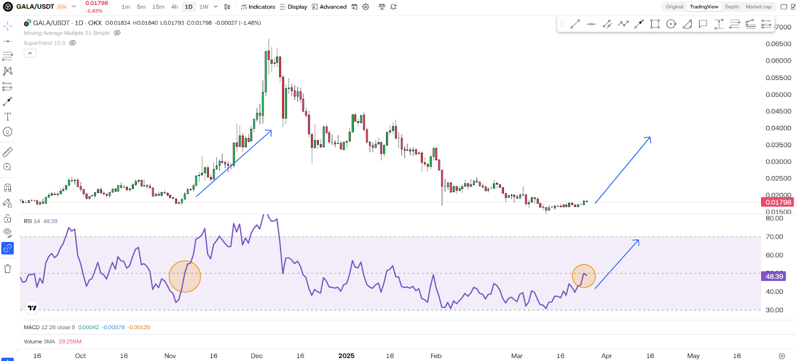 Gala (GALA) BREAKOUT SOON?! This Chart Tells Everything! 3 https://usethebitcoin.com/wp-content/uploads/2025/03/Gala.jpg UseTheBitcoin image 179