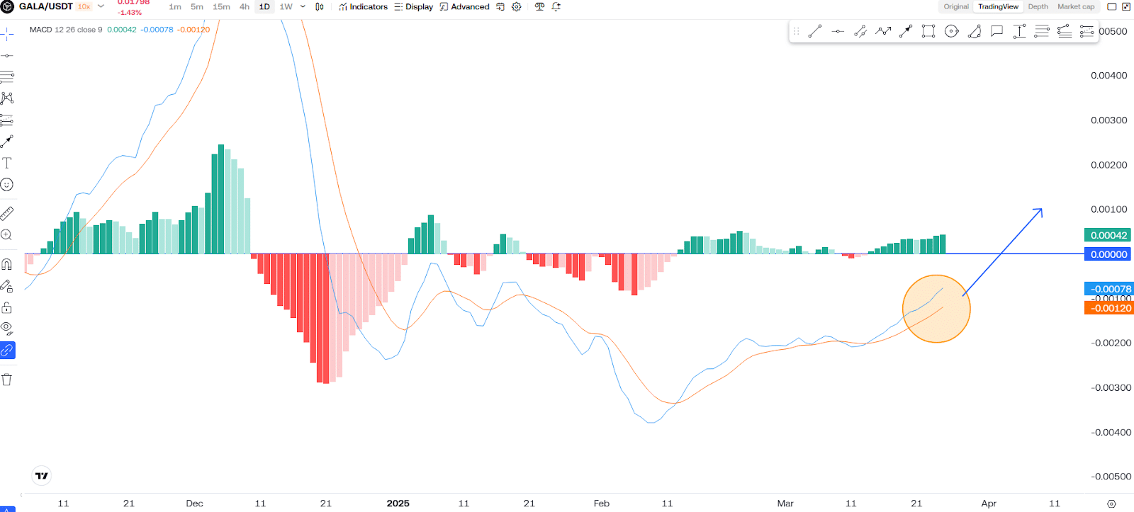 Gala (GALA) BREAKOUT SOON?! This Chart Tells Everything! 4 https://usethebitcoin.com/wp-content/uploads/2025/03/Gala.jpg UseTheBitcoin image 180