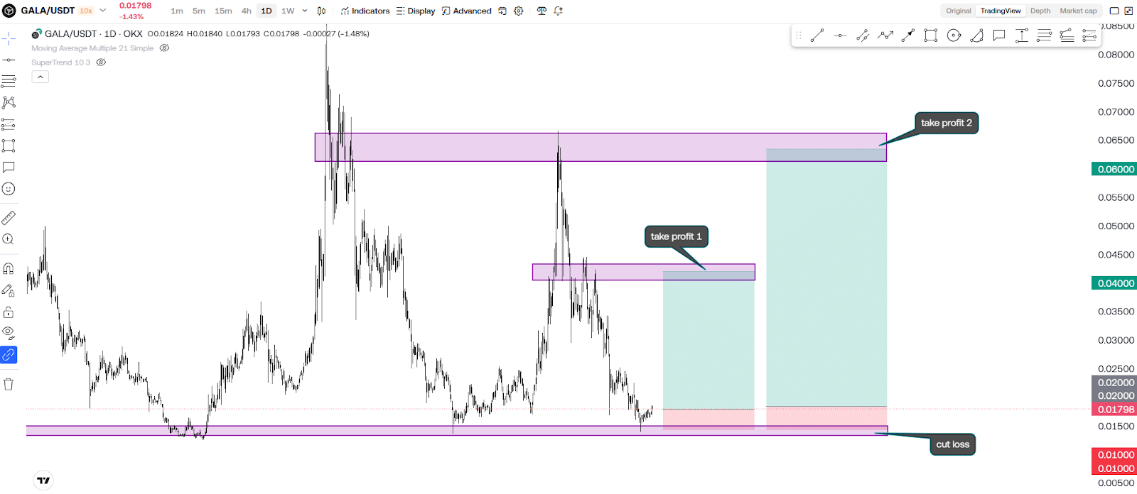 Gala (GALA) BREAKOUT SOON?! This Chart Tells Everything! 5 https://usethebitcoin.com/wp-content/uploads/2025/03/Gala.jpg UseTheBitcoin image 181