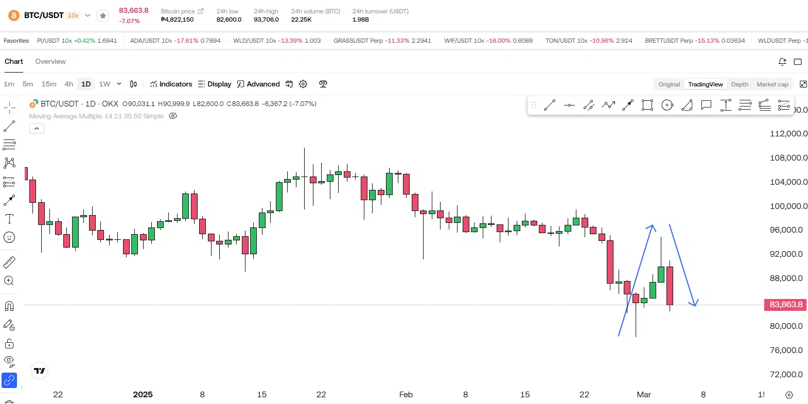 Bitcoin Just Got REJECTED! Is The Bear Market HERE?! 2 https://usethebitcoin.com/wp-content/uploads/2025/03/UseTheBitcoin.jpg UseTheBitcoin image 35