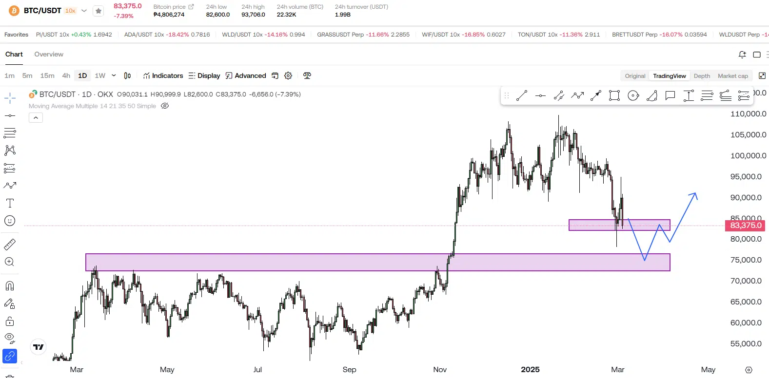 Bitcoin Just Got REJECTED! Is The Bear Market HERE?! 6 https://usethebitcoin.com/wp-content/uploads/2025/03/UseTheBitcoin.jpg UseTheBitcoin image 41