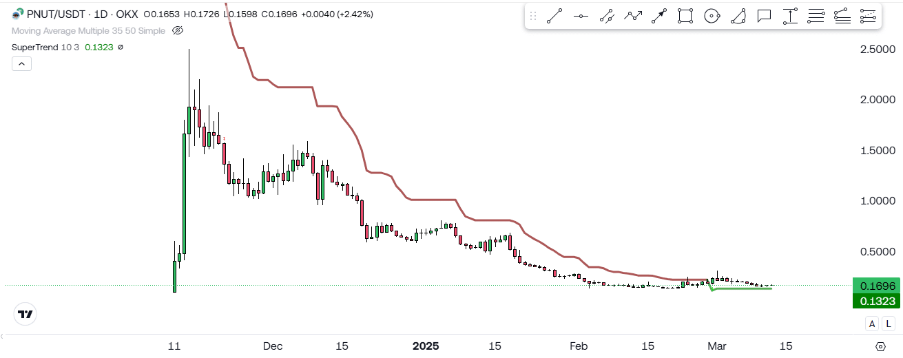 PNUT’s STRONGEST Signal In Months – Next Big Crypto Play? 4 https://usethebitcoin.com/wp-content/uploads/2025/03/PNUT.jpg UseTheBitcoin image 91