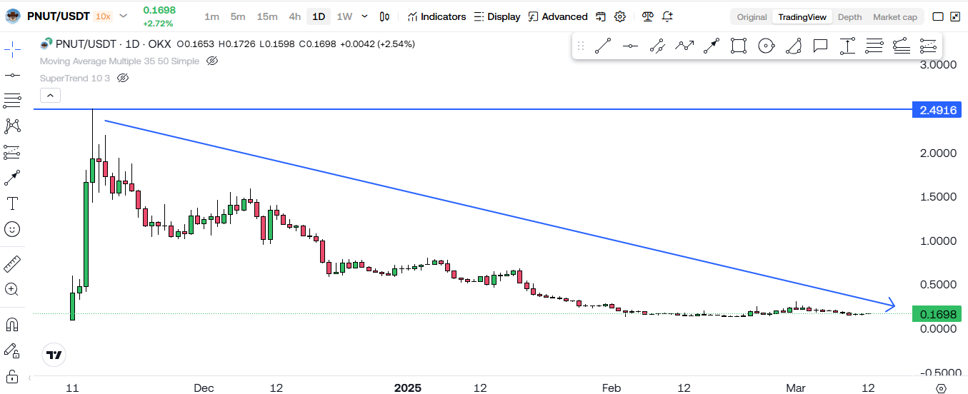PNUT’s STRONGEST Signal In Months – Next Big Crypto Play? 1 https://usethebitcoin.com/wp-content/uploads/2025/03/PNUT.jpg UseTheBitcoin image 94