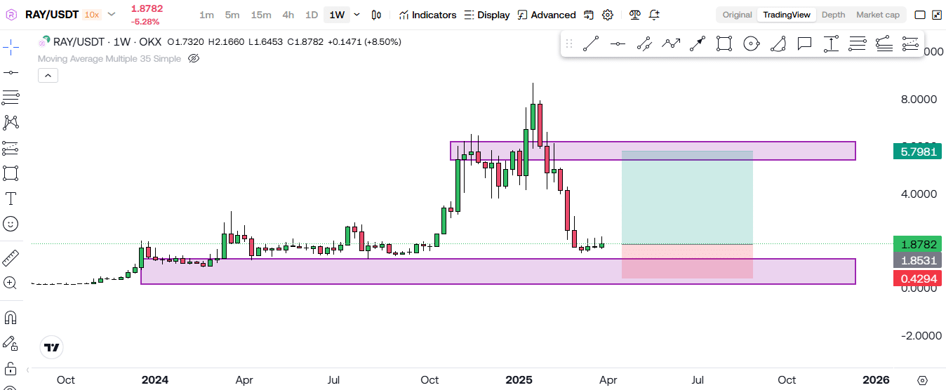 Raydium (RAY) Bull Run Incoming? What The Charts Are Telling Us! 4 https://usethebitcoin.com/wp-content/uploads/2025/04/Raydium.jpg UseTheBitcoin image 21