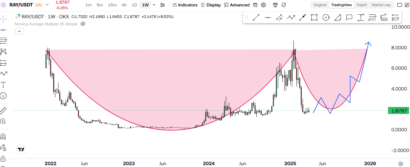 Raydium (RAY) Bull Run Incoming? What The Charts Are Telling Us! 3 https://usethebitcoin.com/wp-content/uploads/2025/04/Raydium.jpg UseTheBitcoin image 22