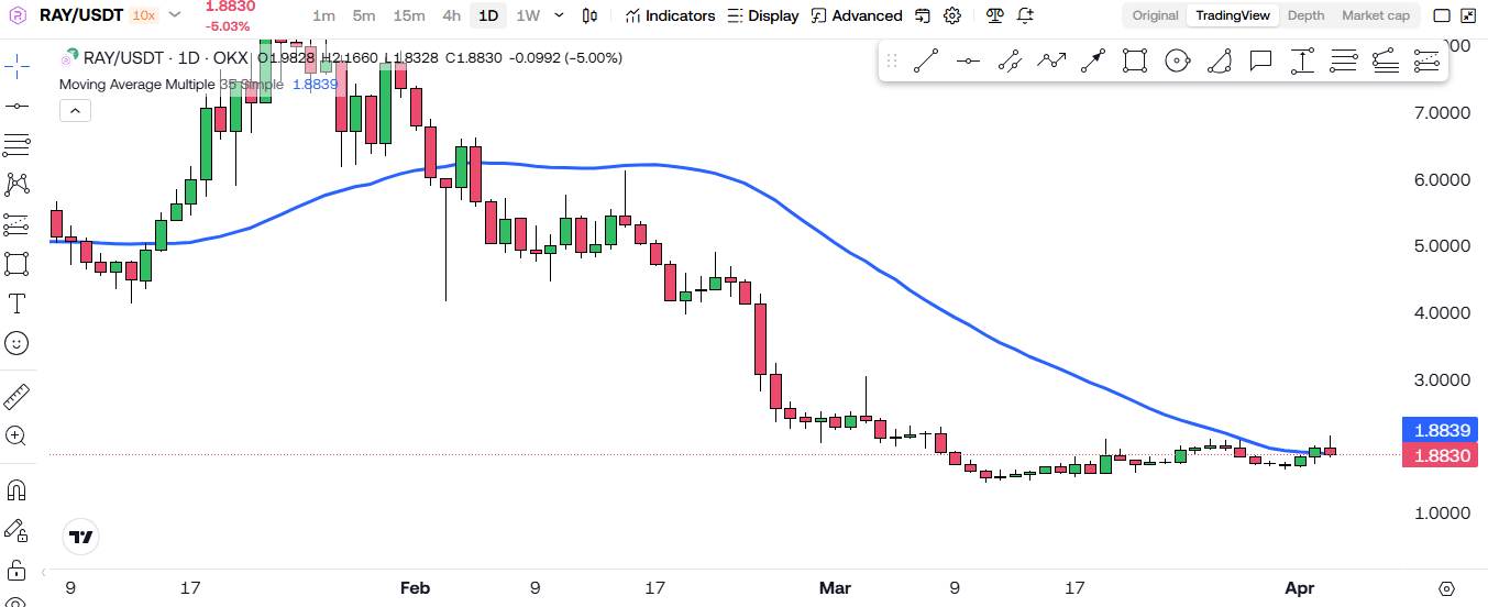 Raydium (RAY) Bull Run Incoming? What The Charts Are Telling Us! 1 https://usethebitcoin.com/wp-content/uploads/2025/04/Raydium.jpg UseTheBitcoin image 23