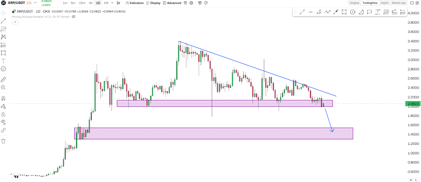XRP In Danger? Bearish Signals Everywhere! 1 https://usethebitcoin.com/wp-content/uploads/2025/04/XRP.jpg UseTheBitcoin image 25