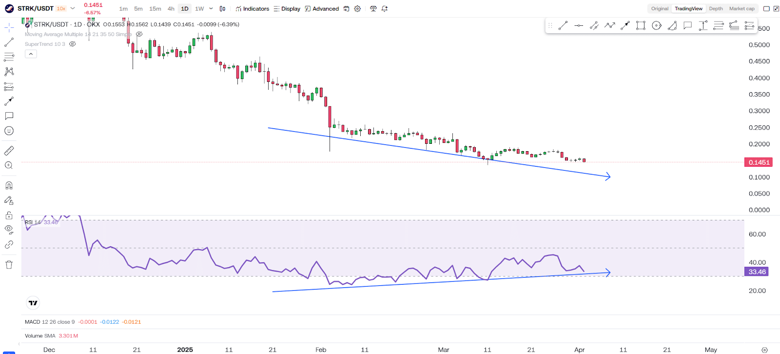 Starknet (STRK) Is BLEEDING… But Smart Money Is Doing THIS! 2 https://usethebitcoin.com/wp-content/uploads/2025/04/Starknet.jpg UseTheBitcoin image 5