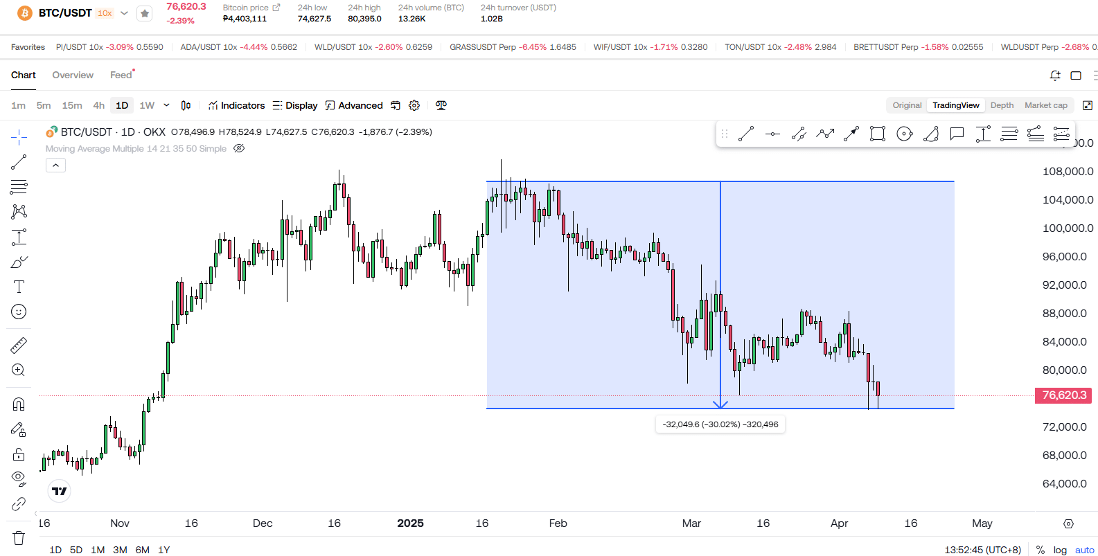 Bitcoin Is Hanging By A Thread! Is The Bear Market Here?! 1 https://usethebitcoin.com/wp-content/uploads/2025/04/UseTheBitcoin.jpg UseTheBitcoin image 54