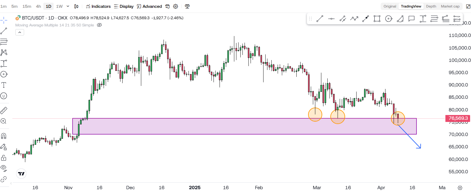 Bitcoin Is Hanging By A Thread! Is The Bear Market Here?! 2 https://usethebitcoin.com/wp-content/uploads/2025/04/UseTheBitcoin.jpg UseTheBitcoin image 55