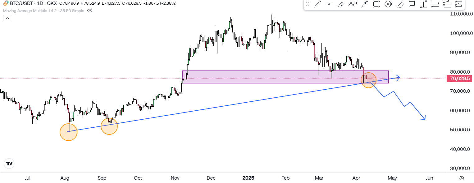 Bitcoin Is Hanging By A Thread! Is The Bear Market Here?! 3 https://usethebitcoin.com/wp-content/uploads/2025/04/UseTheBitcoin.jpg UseTheBitcoin image 56