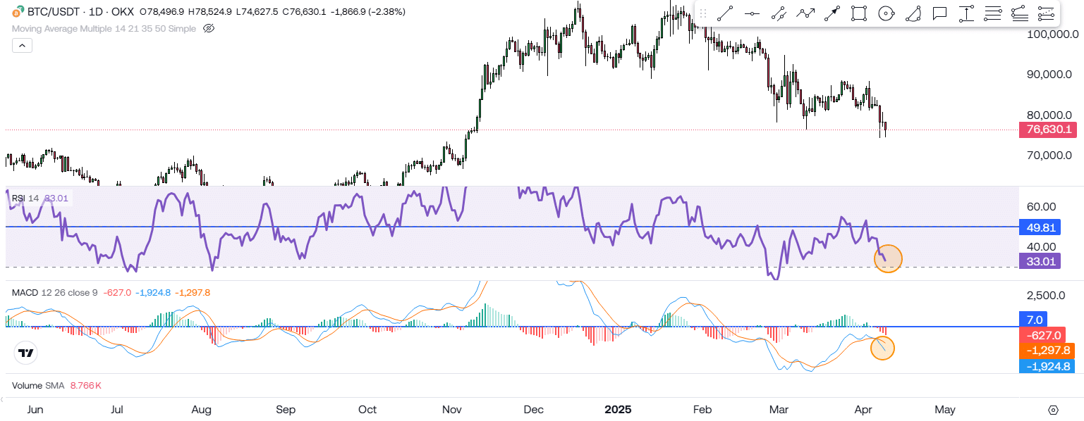 Bitcoin Is Hanging By A Thread! Is The Bear Market Here?! 4 https://usethebitcoin.com/wp-content/uploads/2025/04/UseTheBitcoin.jpg UseTheBitcoin image 57