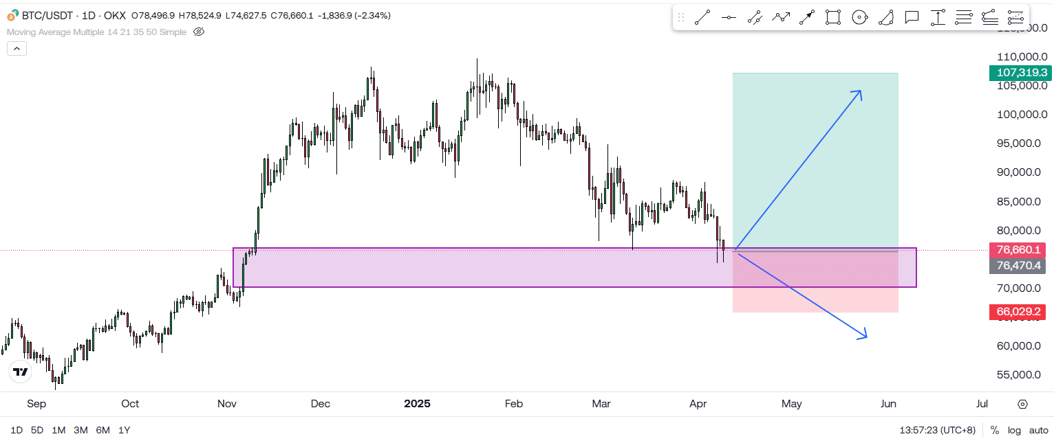 Bitcoin Is Hanging By A Thread! Is The Bear Market Here?! 5 https://usethebitcoin.com/wp-content/uploads/2025/04/UseTheBitcoin.jpg UseTheBitcoin image 58